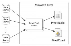 PowerPivot Overview Diagram (c) https://en.wikipedia.org/wiki/File:PowerPivot_Overview_Diagram_Basic_JPG.jpg