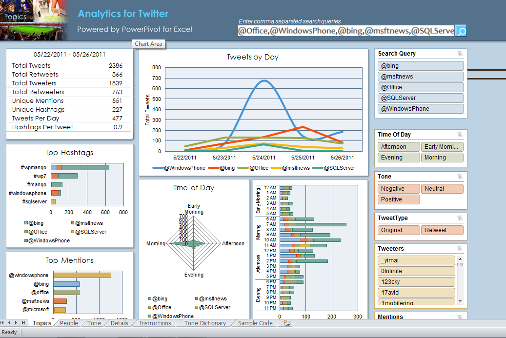 A screenshot of a Power Pivot dashboard